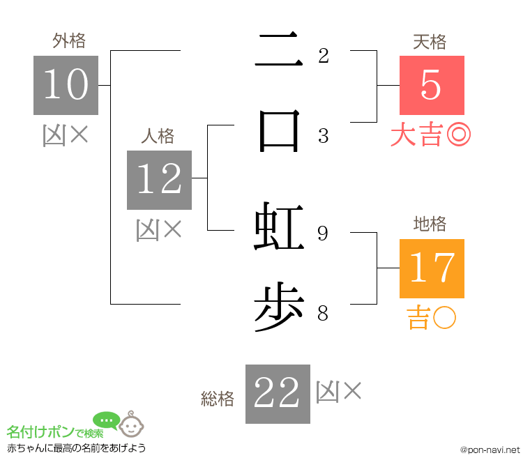 二口 虹歩さんの姓名判断結果