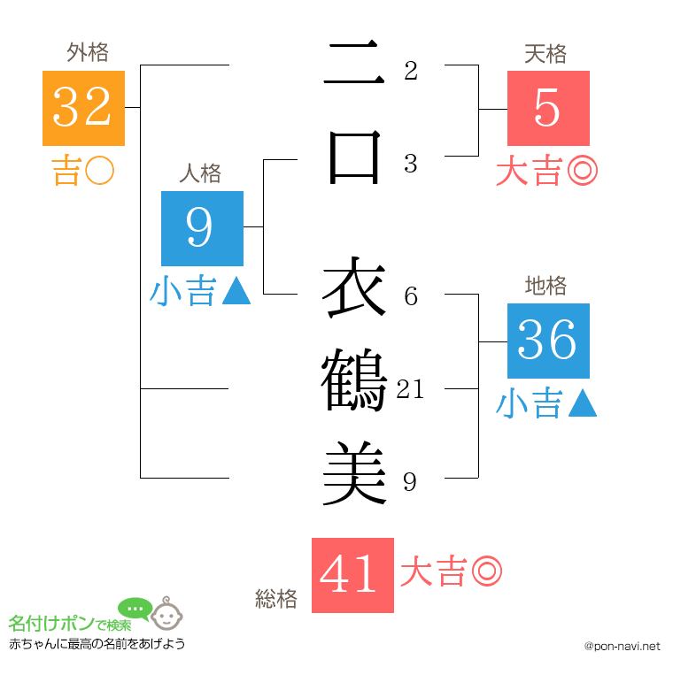 二口 衣鶴美さんの姓名判断結果