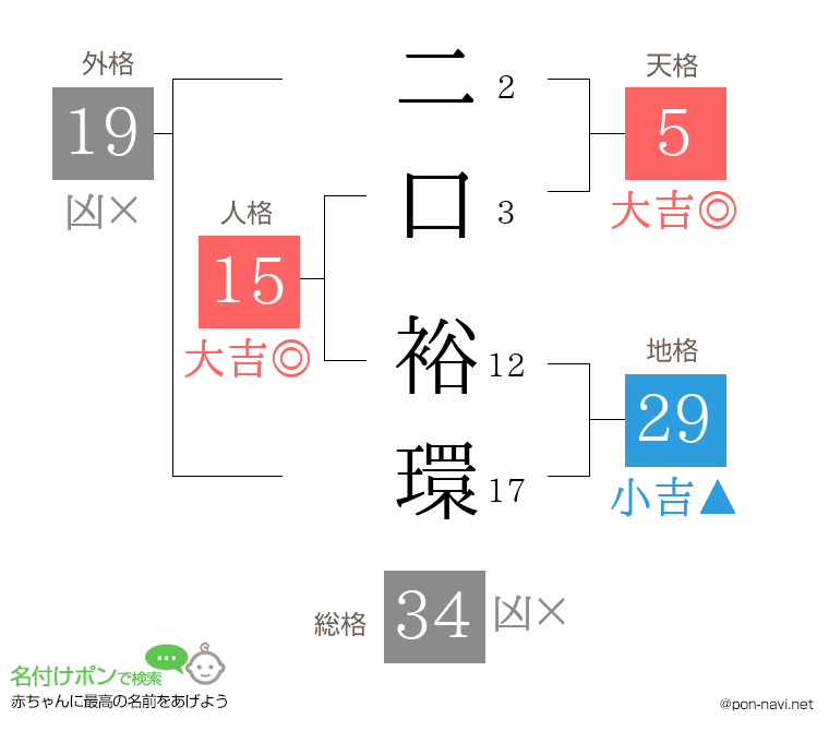二口 裕環さんの姓名判断結果