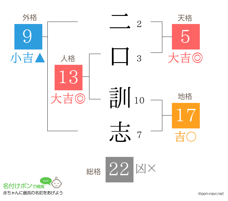 二口 訓志さんの姓名判断結果