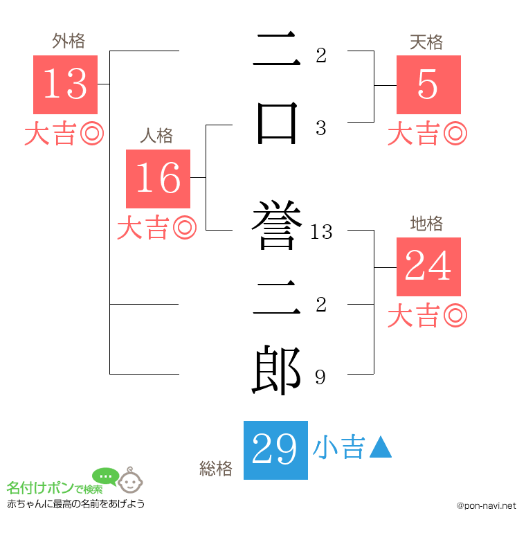 二口 誉二郎さんの姓名判断結果