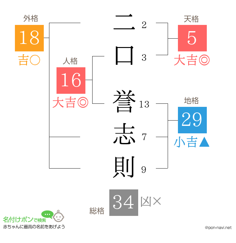 二口 誉志則さんの姓名判断結果