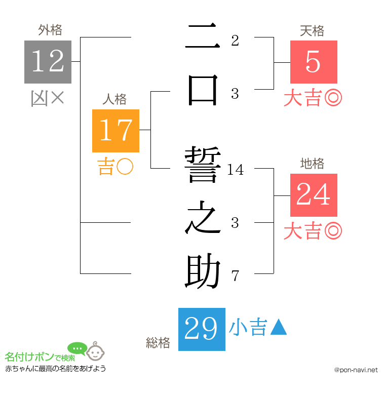 二口 誓之助さんの姓名判断結果