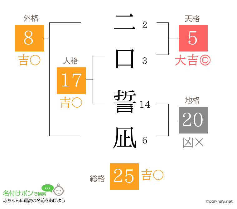 二口 誓凪さんの姓名判断結果