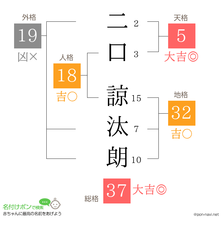 二口 諒汰朗さんの姓名判断結果
