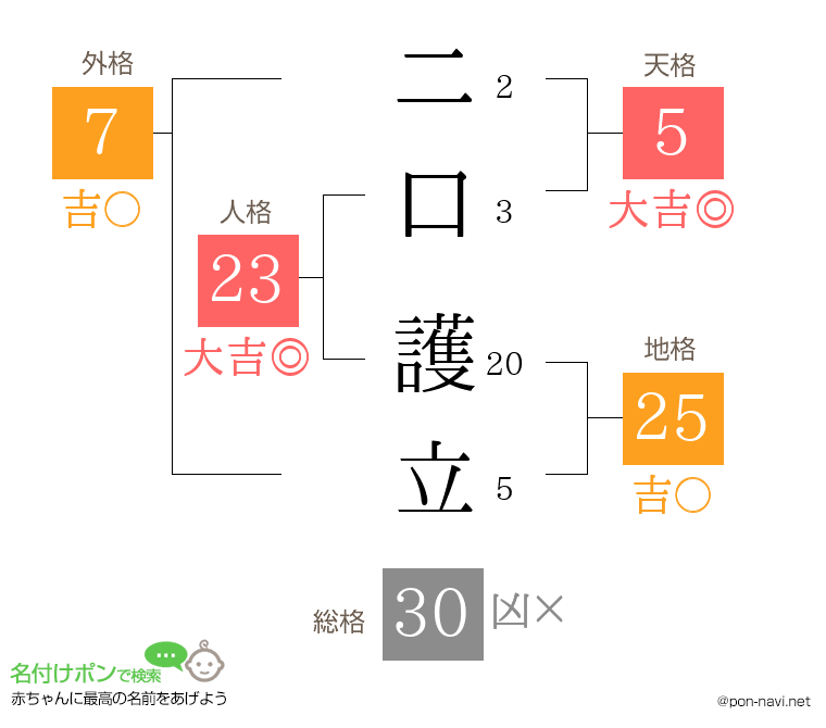 二口 護立さんの姓名判断結果