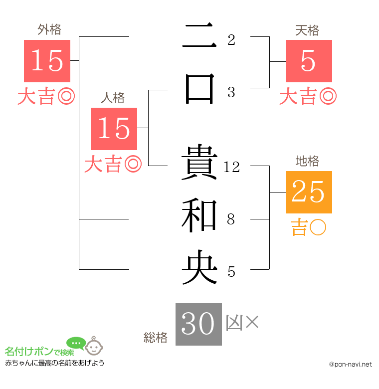 二口 貴和央さんの姓名判断結果