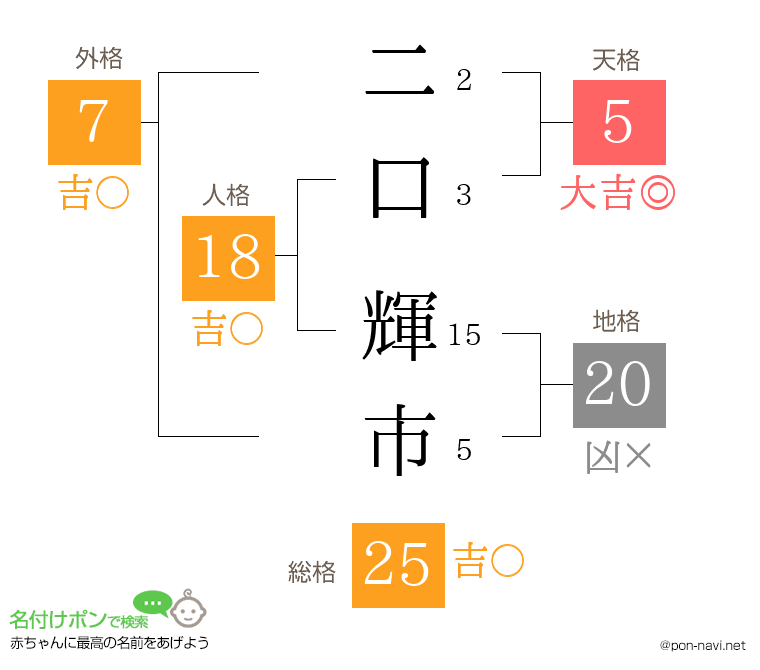二口 輝市さんの姓名判断結果