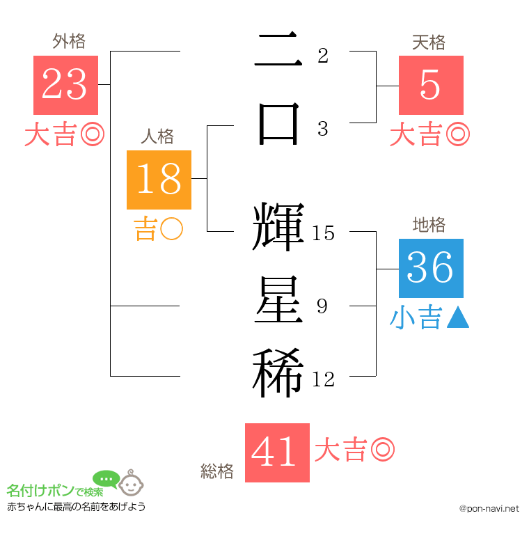 二口 輝星稀さんの姓名判断結果