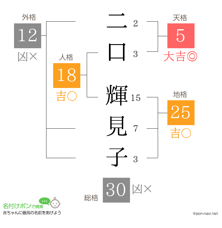 二口 輝見子さんの姓名判断結果