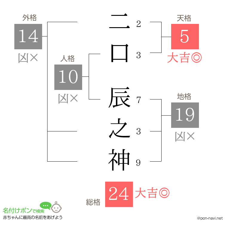 二口 辰之神さんの姓名判断結果