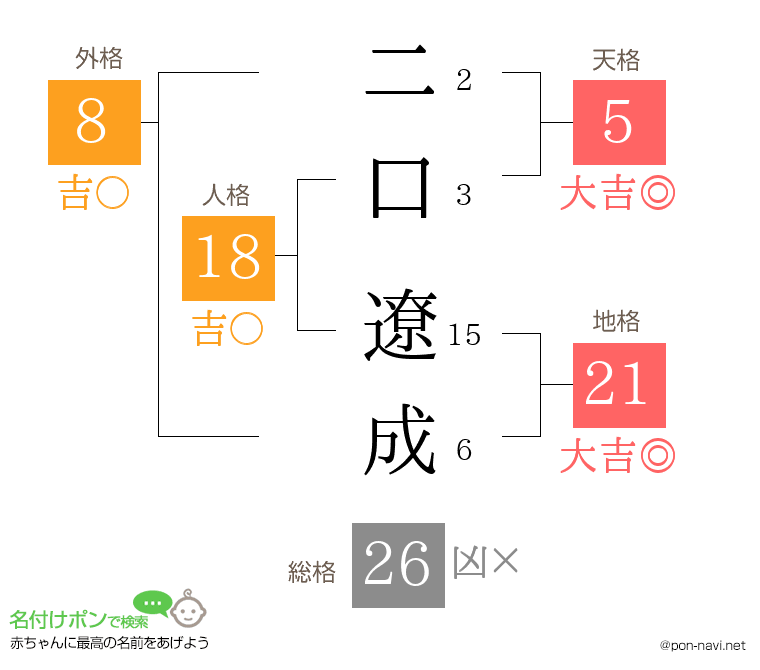 二口 遼成さんの姓名判断結果