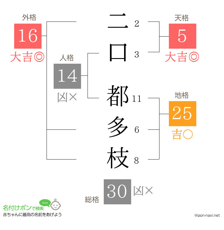 二口 都多枝さんの姓名判断結果