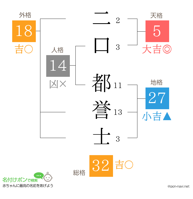 二口 都誉士さんの姓名判断結果