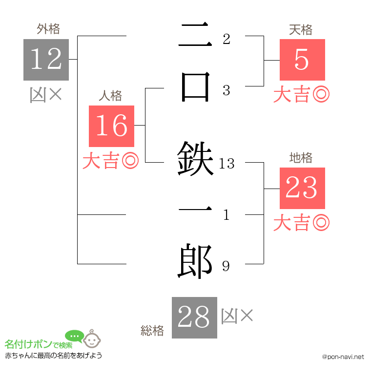 二口 鉄一郎さんの姓名判断結果