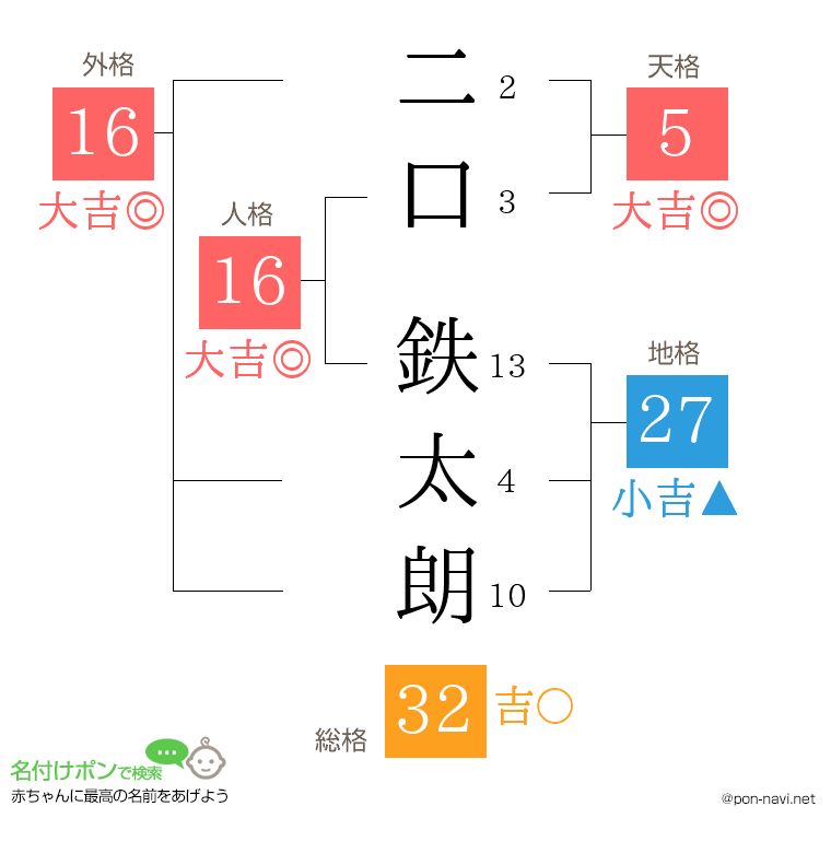 二口 鉄太朗さんの姓名判断結果