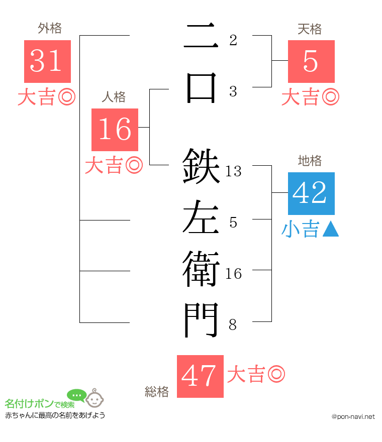 二口 鉄左衛門さんの姓名判断結果