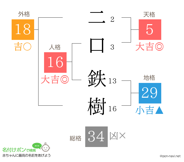 二口 鉄樹さんの姓名判断結果