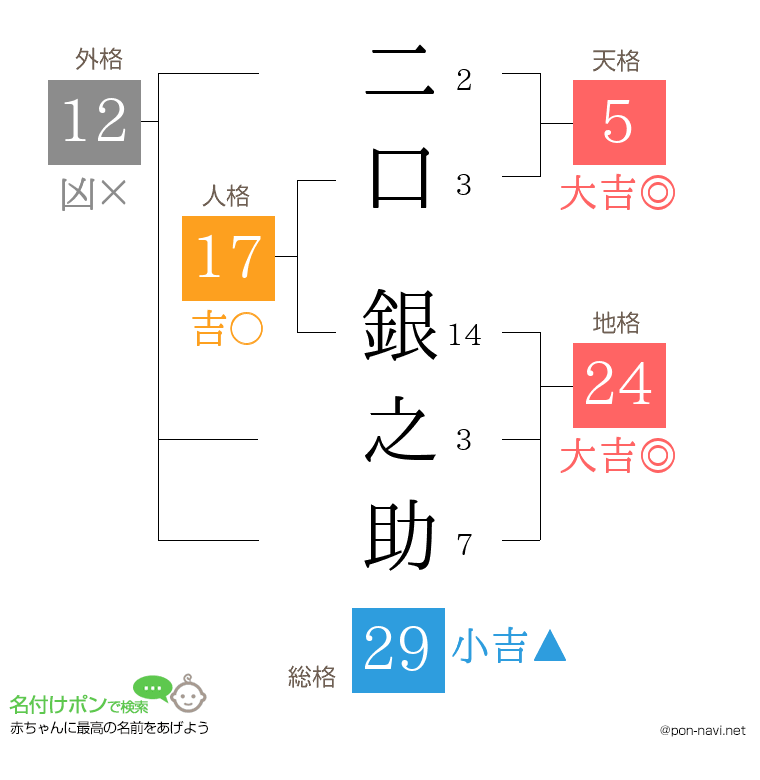 二口 銀之助さんの姓名判断結果