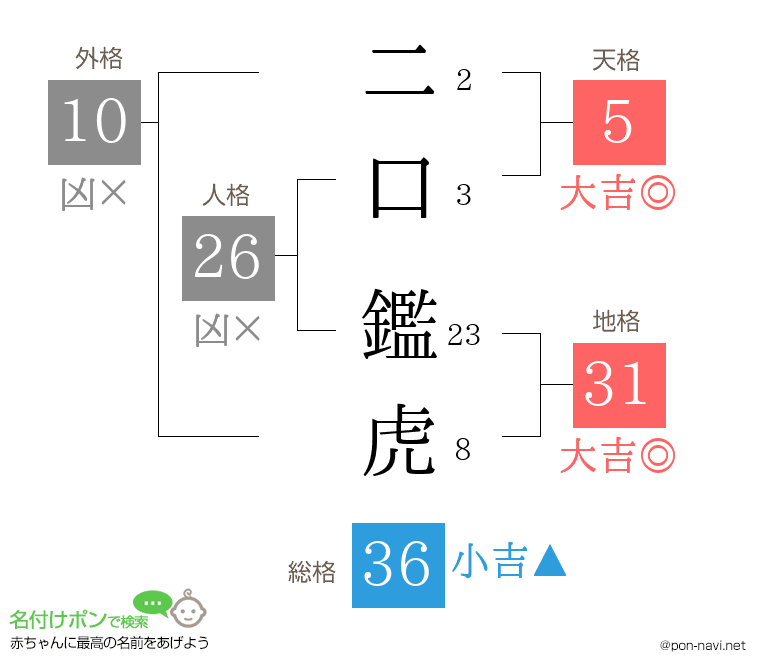 二口 鑑虎さんの姓名判断結果