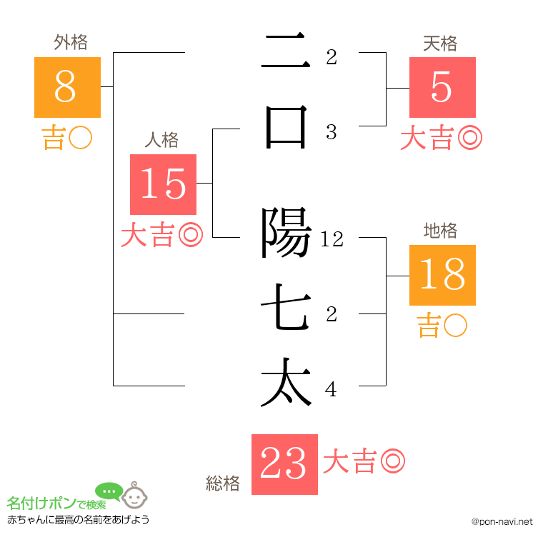 二口 陽七太さんの姓名判断結果