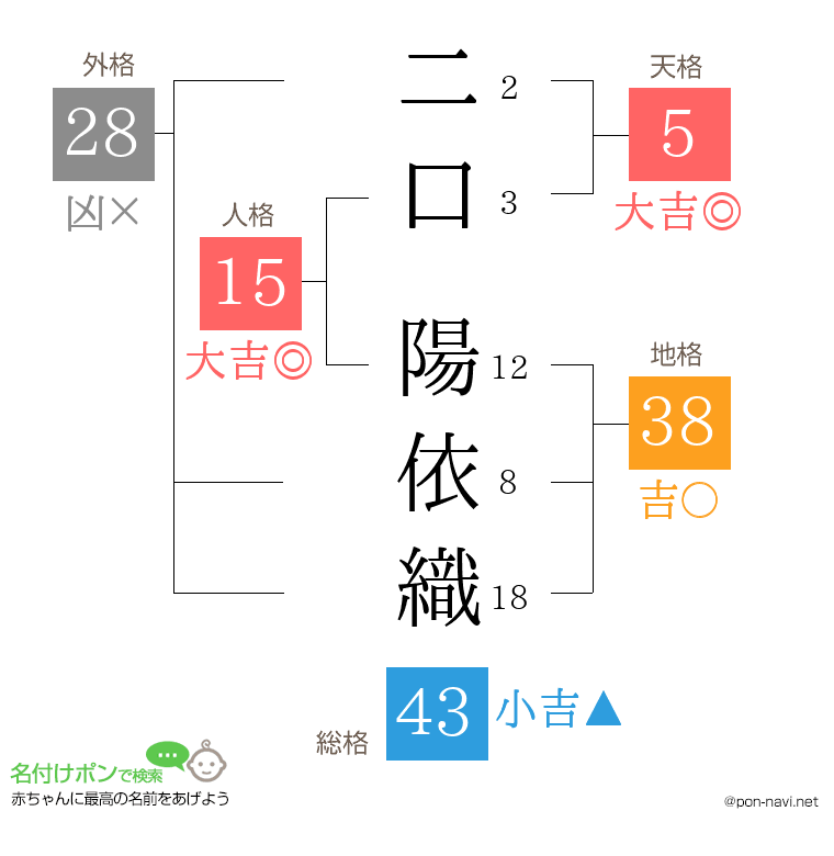 二口 陽依織さんの姓名判断結果
