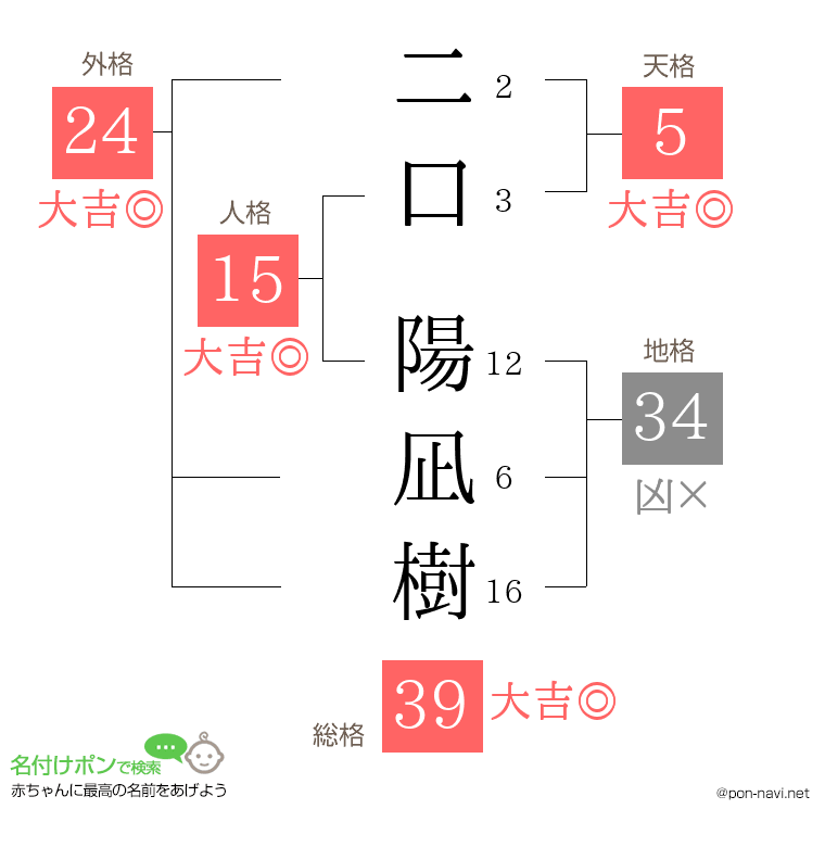 二口 陽凪樹さんの姓名判断結果