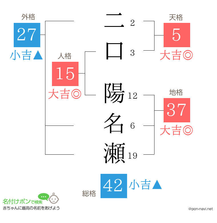 二口 陽名瀬さんの姓名判断結果
