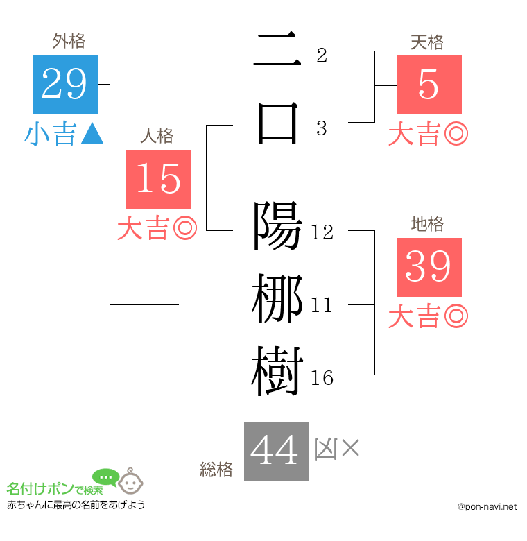 二口 陽梛樹さんの姓名判断結果