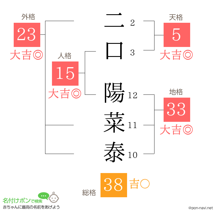 二口 陽菜泰さんの姓名判断結果