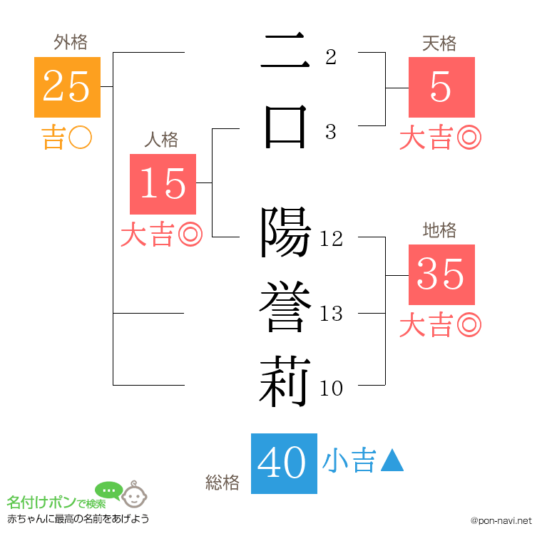 二口 陽誉莉さんの姓名判断結果