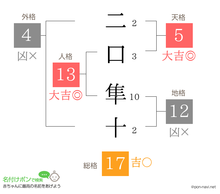 二口 隼十さんの姓名判断結果