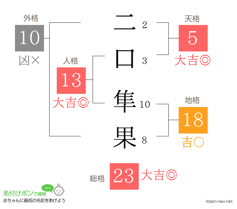 二口 隼果さんの姓名判断結果