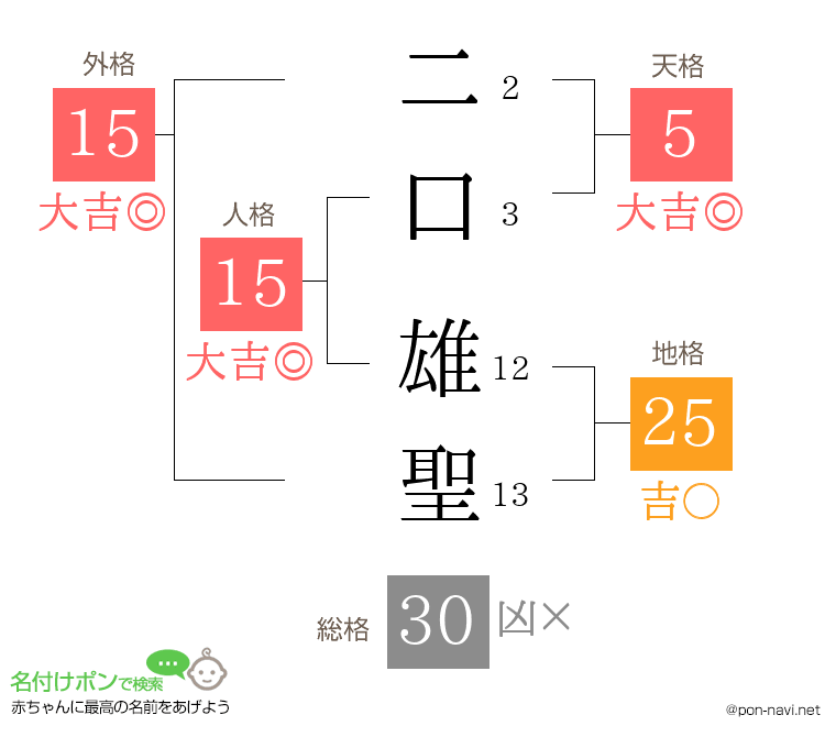 二口 雄聖さんの姓名判断結果