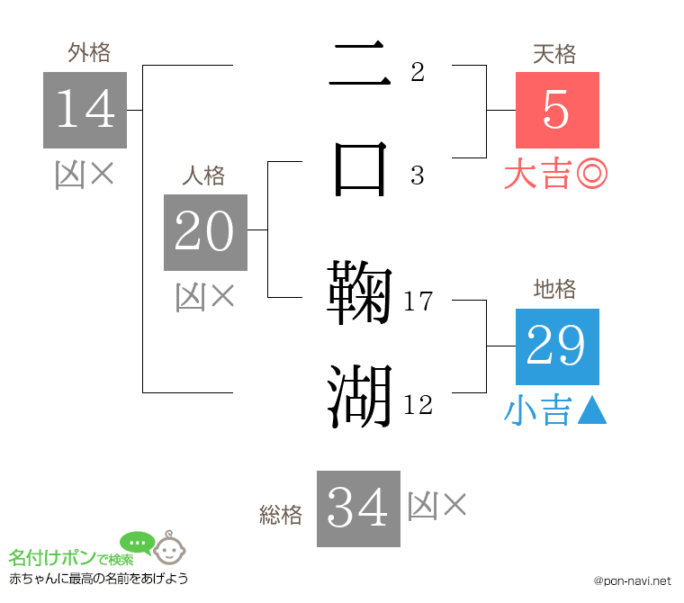 二口 鞠湖さんの姓名判断結果