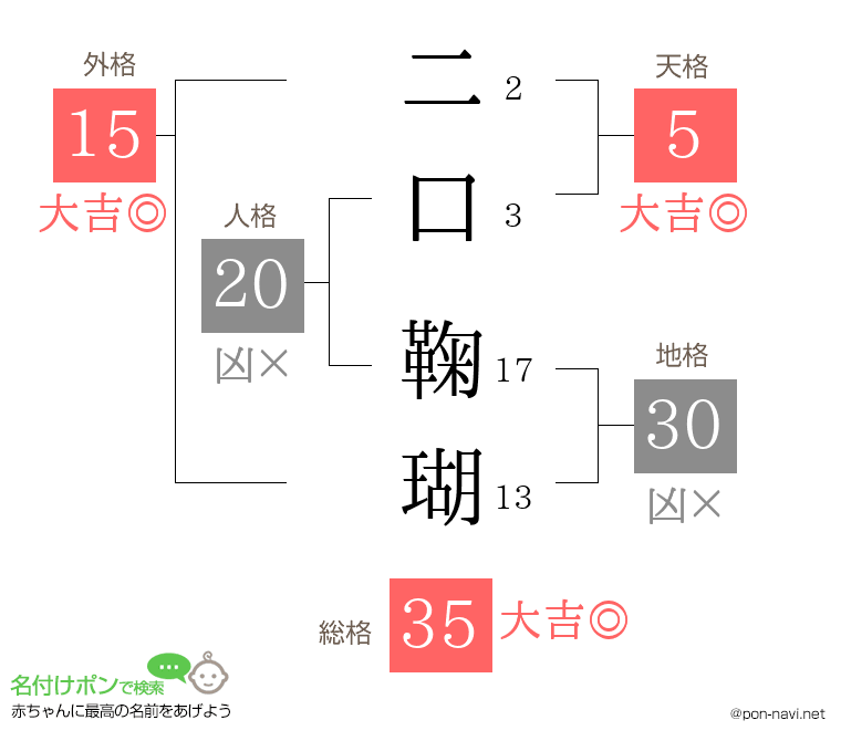 二口 鞠瑚さんの姓名判断結果