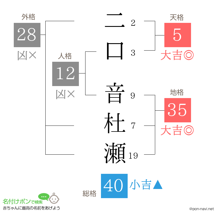 二口 音杜瀬さんの姓名判断結果