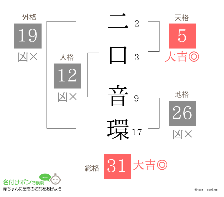 二口 音環さんの姓名判断結果