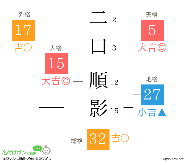 二口 順影さんの姓名判断結果