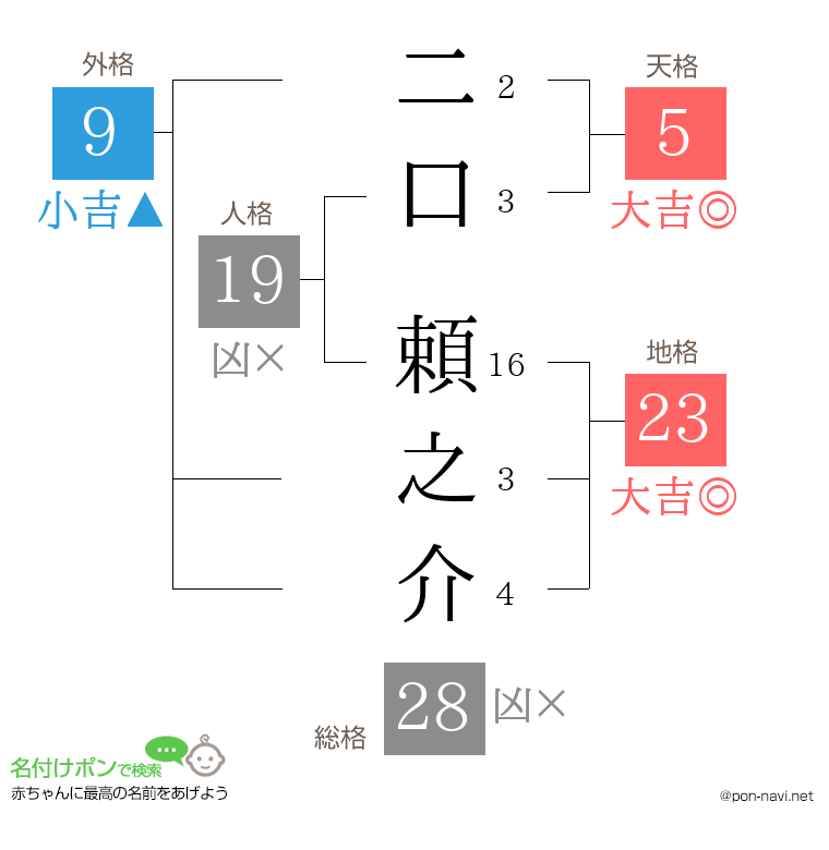 二口 頼之介さんの姓名判断結果