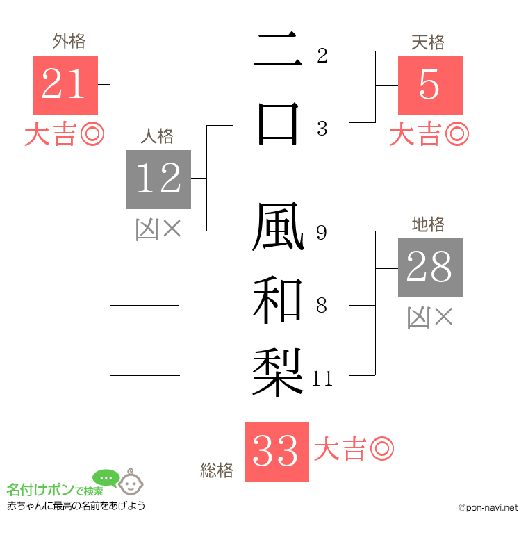 二口 風和梨さんの姓名判断結果