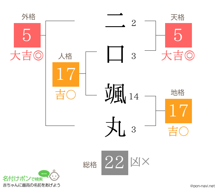 二口 颯丸さんの姓名判断結果