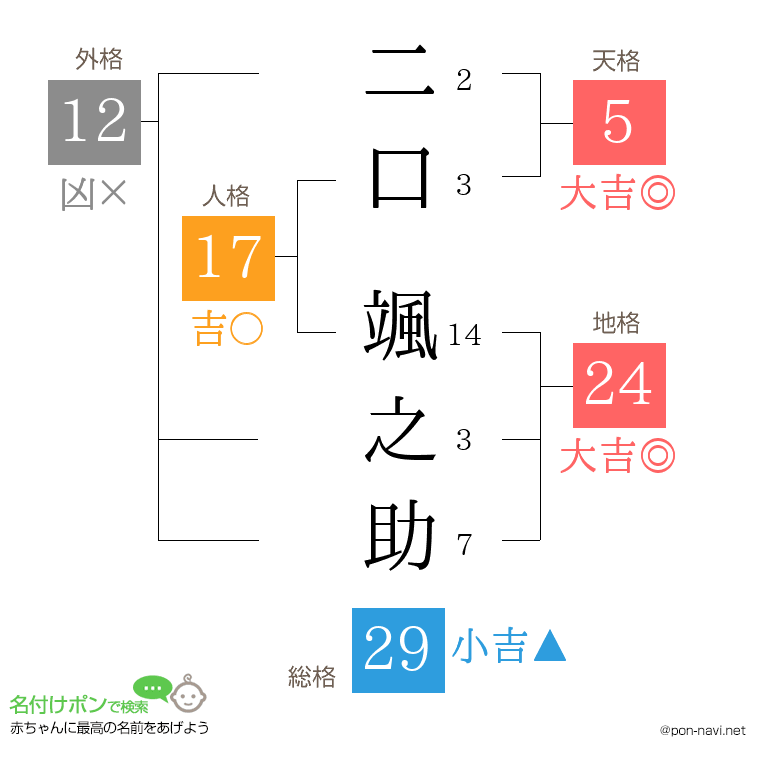 二口 颯之助さんの姓名判断結果
