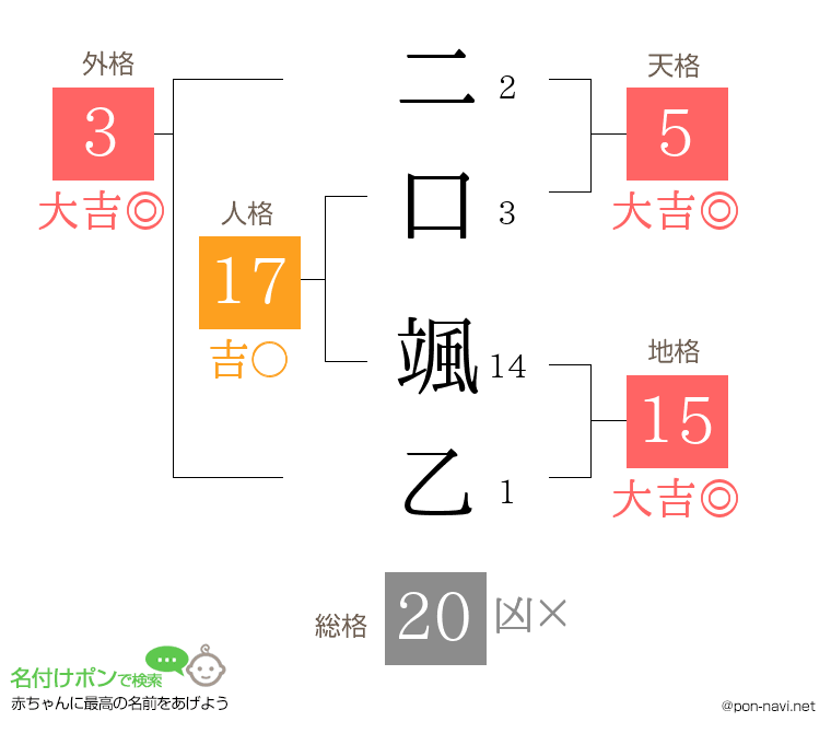 二口 颯乙さんの姓名判断結果