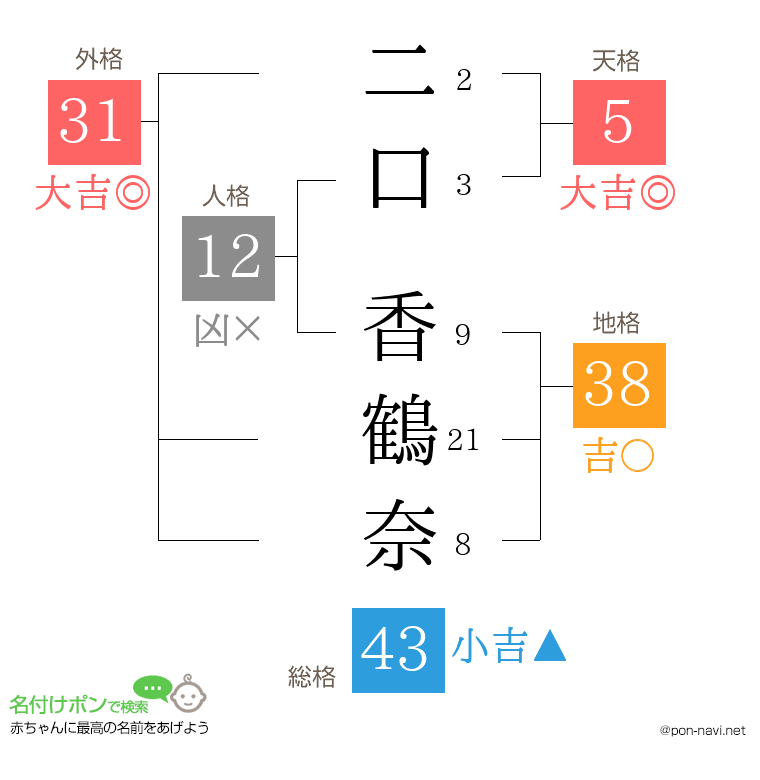 二口 香鶴奈さんの姓名判断結果