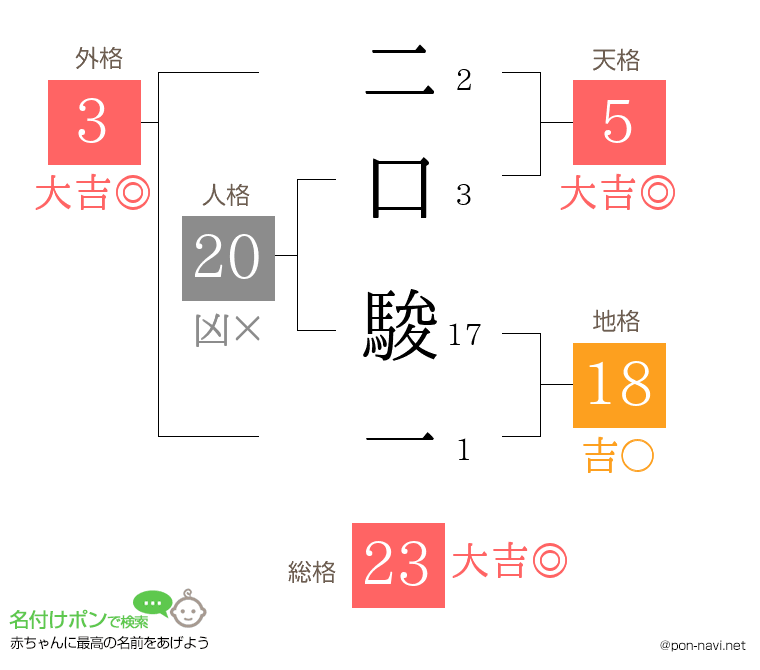 二口 駿一さんの姓名判断結果