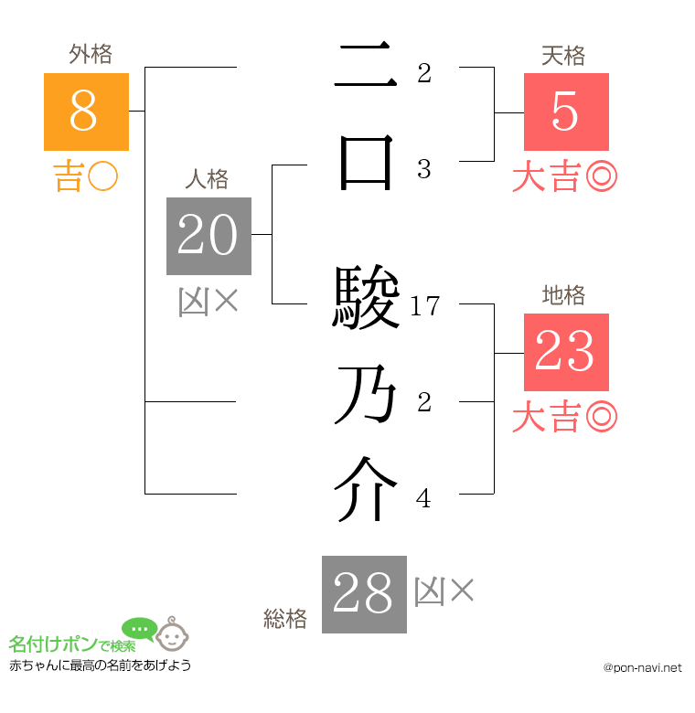 二口 駿乃介さんの姓名判断結果