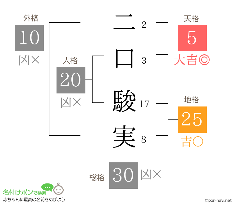 二口 駿実さんの姓名判断結果
