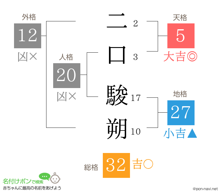 二口 駿朔さんの姓名判断結果