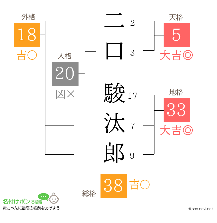 二口 駿汰郎さんの姓名判断結果